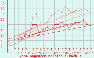 Courbe de la force du vent pour Chambry / Aix-Les-Bains (73)