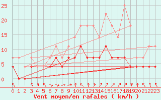 Courbe de la force du vent pour Vaxjo