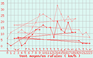 Courbe de la force du vent pour Clermont-Ferrand (63)