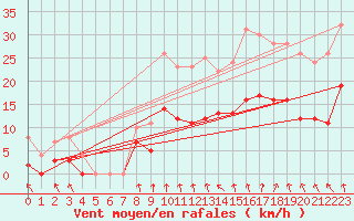 Courbe de la force du vent pour Lyon - Bron (69)