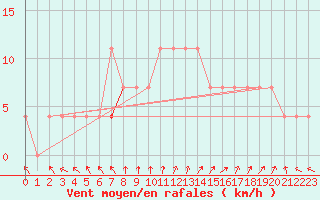 Courbe de la force du vent pour Kittila Kk