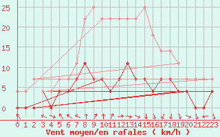 Courbe de la force du vent pour Vaslui