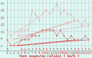 Courbe de la force du vent pour Nattavaara