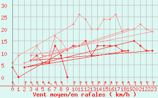 Courbe de la force du vent pour Auxerre-Perrigny (89)