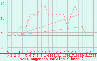 Courbe de la force du vent pour Bergen
