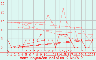 Courbe de la force du vent pour Sala