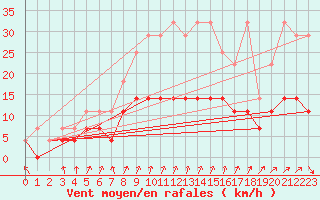 Courbe de la force du vent pour Heino Aws