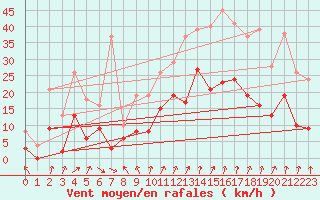 Courbe de la force du vent pour Epinal (88)