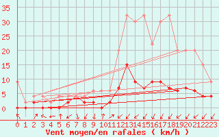 Courbe de la force du vent pour Beznau