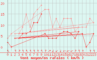 Courbe de la force du vent pour Tarbes (65)