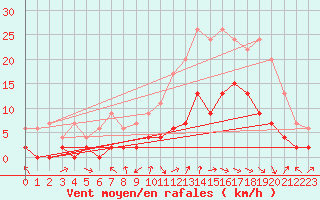 Courbe de la force du vent pour Luxeuil (70)