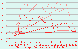 Courbe de la force du vent pour Poitiers (86)