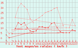 Courbe de la force du vent pour Chamblanc Seurre (21)