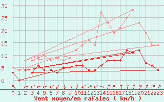 Courbe de la force du vent pour Nmes - Garons (30)