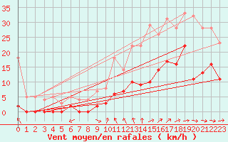 Courbe de la force du vent pour Maurs (15)