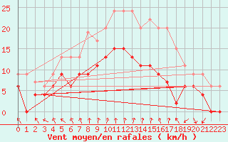 Courbe de la force du vent pour Portglenone