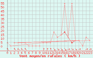 Courbe de la force du vent pour Windischgarsten