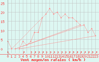 Courbe de la force du vent pour Messina