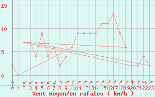 Courbe de la force du vent pour Pontevedra
