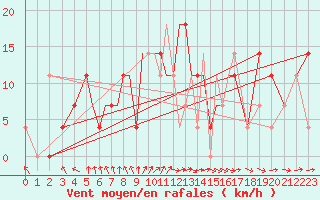 Courbe de la force du vent pour Pskov