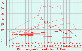 Courbe de la force du vent pour Dole-Tavaux (39)