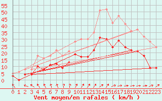 Courbe de la force du vent pour Lille (59)