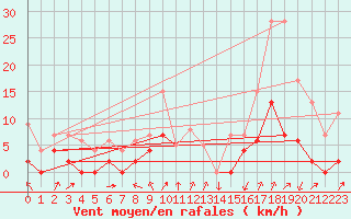 Courbe de la force du vent pour Bourg-Saint-Maurice (73)