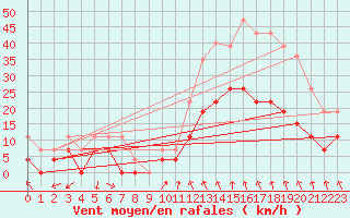 Courbe de la force du vent pour Orange (84)