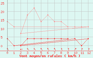 Courbe de la force du vent pour Quintanar de la Orden