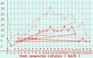 Courbe de la force du vent pour Berlin-Tempelhof