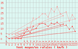 Courbe de la force du vent pour Tours (37)