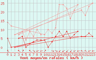 Courbe de la force du vent pour Sainte-Locadie (66)