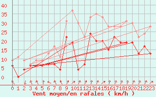 Courbe de la force du vent pour Nancy - Ochey (54)