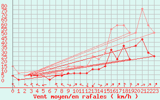Courbe de la force du vent pour Leutkirch-Herlazhofen