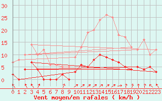 Courbe de la force du vent pour Sant Julia de Loria (And)