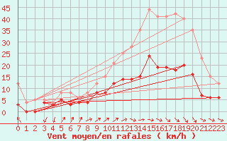 Courbe de la force du vent pour Le Bourget (93)