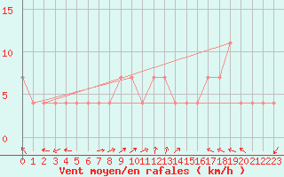 Courbe de la force du vent pour Usti Nad Labem