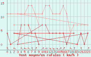 Courbe de la force du vent pour Malaa-Braennan