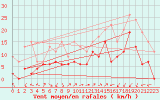 Courbe de la force du vent pour Grenoble/agglo Le Versoud (38)