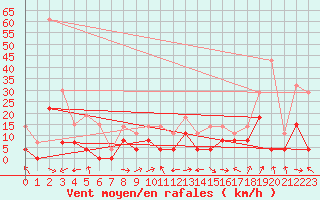 Courbe de la force du vent pour Epinal (88)