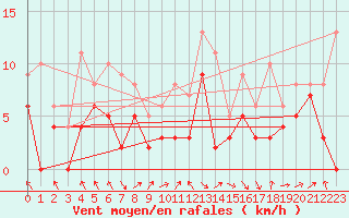 Courbe de la force du vent pour Saint-Brieuc (22)