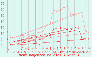 Courbe de la force du vent pour Orange (84)