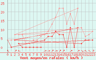 Courbe de la force du vent pour Brive-Laroche (19)