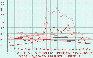 Courbe de la force du vent pour Pau (64)