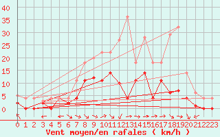 Courbe de la force du vent pour Messstetten
