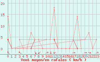 Courbe de la force du vent pour Hoydalsmo Ii