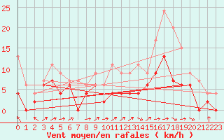 Courbe de la force du vent pour Brive-Laroche (19)