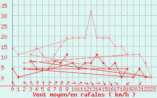 Courbe de la force du vent pour Ble / Mulhouse (68)