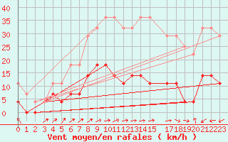Courbe de la force du vent pour Kloten
