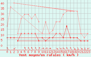 Courbe de la force du vent pour Lige Bierset (Be)